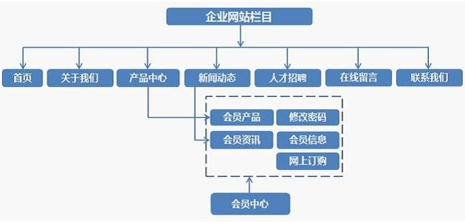 企業網站建設方案詳細版本