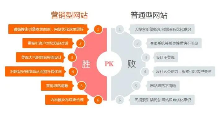 企業(yè)網(wǎng)站與營(yíng)銷(xiāo)型網(wǎng)站區(qū)別