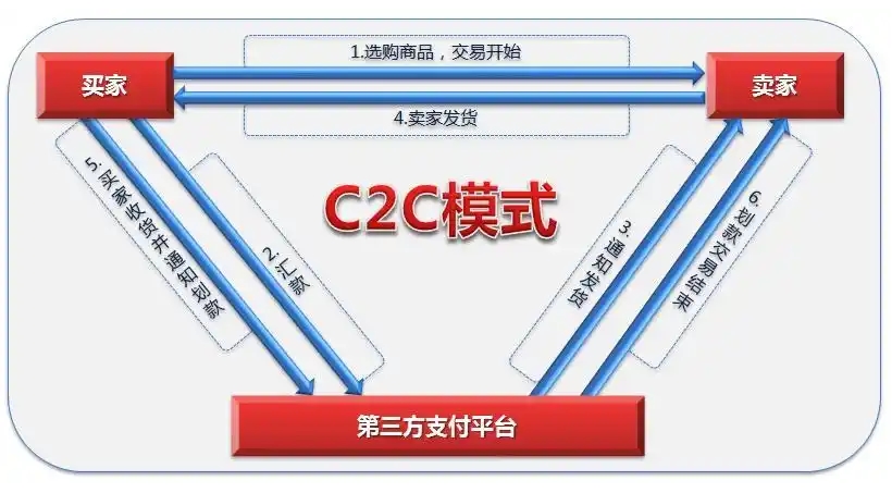 C2C是什么意思？詳解C2C電子商務模式的優(yōu)缺點、盈利方式