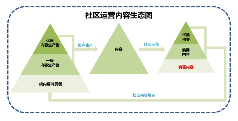 社區運營是什么？詳解社區運營的職能、工作內容及能力要求